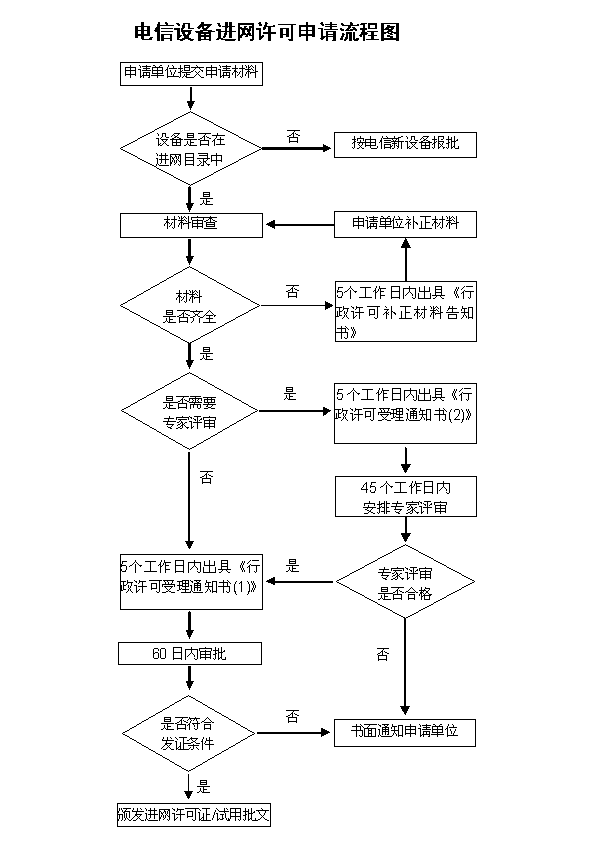 CTA入网认证(图1)